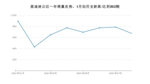 2021年8月星途凌云销量 近几月销量走势一览