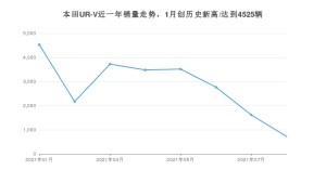 2021年8月本田UR-V销量 近几月销量走势一览