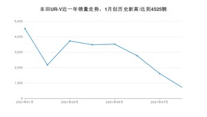 2021年8月本田UR-V销量 近几月销量走势一览