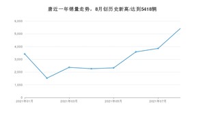 比亚迪唐 2021年8月份销量数据发布 共5418台