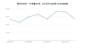 蔚来ES6 2021年8月份销量数据发布 共2706台