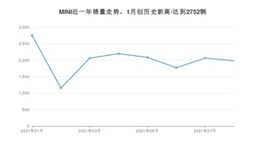 2021年8月MINI销量多少？ 全国销量分布如何？