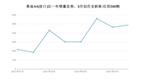 2021年8月奥迪A4(进口)销量如何？ 在中型车中排名怎么样？