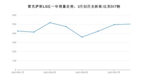 2021年8月雷克萨斯LS销量多少？ 全国销量分布如何？