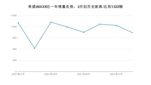 2021年8月荣威iMAX8销量 近几月销量走势一览