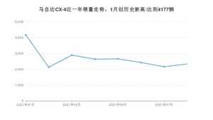 2021年8月马自达CX-4销量如何？ 在SUV中排名怎么样？