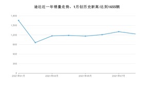 2021年8月日产途达销量怎么样？ 在20-25万排名如何？