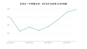 2021年8月路虎发现销量怎么样？ 在70-100万排名如何？