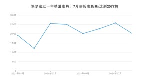 2021年8月丰田埃尔法销量多少？ 全国销量分布如何？