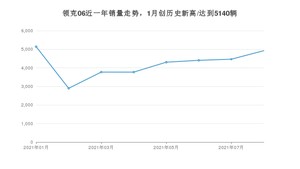 2021年8月领克06销量怎么样？ 在10-15万排名如何？