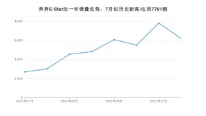 2021年8月长安奔奔E-Star销量 近几月销量走势一览