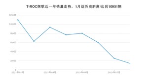 大众T-ROC探歌 2021年8月份销量数据发布 共1400台