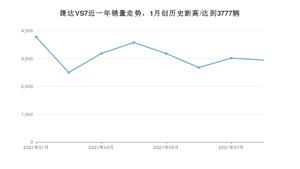 2021年8月捷达VS7销量如何？ 在SUV中排名怎么样？