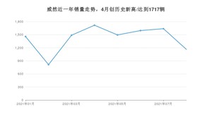 2021年8月大众威然销量多少？ 全国销量分布如何？