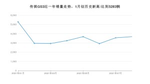 2021年8月广汽传祺传祺GS3销量 近几月销量走势一览