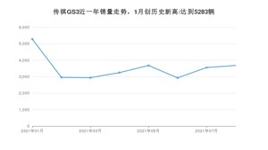 2021年8月广汽传祺传祺GS3销量 近几月销量走势一览