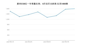 蔚来ES8 2021年8月份销量数据发布 共1800台