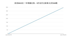 2021年8月东风风神奕炫MAX销量 近几月销量走势一览