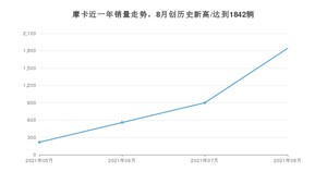 WEY摩卡 2021年8月份销量数据发布 共1842台