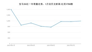 2021年8月宝马X4销量如何？ 在SUV中排名怎么样？