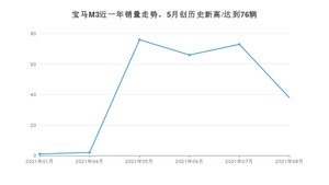 2021年8月宝马M3销量 近几月销量走势一览