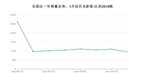 2021年8月现代名图销量 近几月销量走势一览