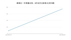 2021年8月大众蔚揽销量怎么样？ 在25-30万排名如何？