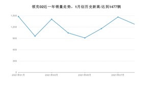 2021年8月领克02销量多少？ 全国销量分布如何？