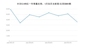 2021年8月丰田C-HR销量多少？ 全国销量分布如何？