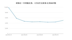 2021年8月吉利汽车缤瑞销量怎么样？ 在5-10万排名如何？