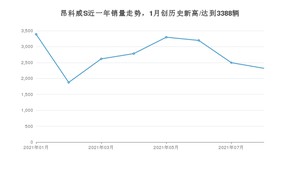 2021年8月别克昂科威S销量怎么样？ 在20-25万排名如何？