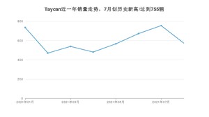 2021年8月保时捷Taycan销量多少？ 全国销量分布如何？