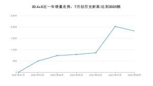 2021年8月大众ID.4 X销量如何？ 在SUV中排名怎么样？