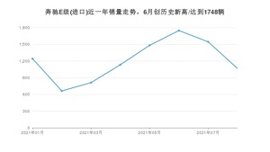 2021年8月奔驰E级(进口)销量如何？ 在中大型车中排名怎么样？