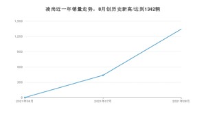 2021年8月丰田凌尚销量怎么样？ 在10-15万排名如何？