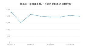 2021年8月丰田威驰销量怎么样？ 在5-10万排名如何？