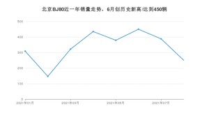 2021年8月北京BJ80销量怎么样？ 在30-35万排名如何？