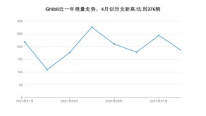 2021年8月玛莎拉蒂Ghibli销量如何？ 在中大型车中排名怎么样？
