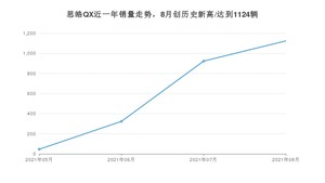 2021年8月思皓QX销量如何？ 在SUV中排名怎么样？