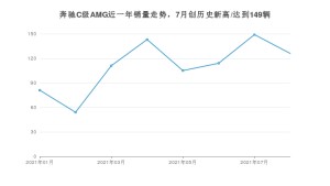 2021年8月奔驰C级AMG销量 近几月销量走势一览