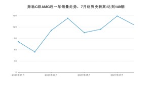 2021年8月奔驰C级AMG销量 近几月销量走势一览