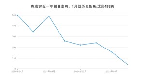 2021年8月奥迪S4销量怎么样？ 在45-50万排名如何？