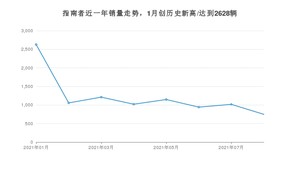 2021年8月Jeep指南者销量 近几月销量走势一览