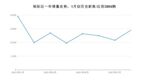 2021年8月福特锐际销量怎么样？ 在15-20万排名如何？