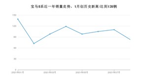 2021年8月宝马8系销量 近几月销量走势一览