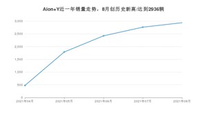 2021年8月广汽埃安Aion Y销量如何？ 在SUV中排名怎么样？