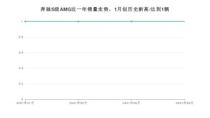 2021年8月奔驰S级AMG销量多少？ 全国销量分布如何？
