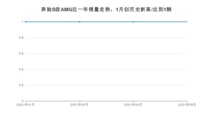 2021年8月奔驰S级AMG销量多少？ 全国销量分布如何？