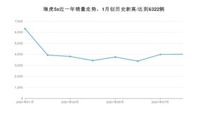 2021年8月奇瑞瑞虎5x销量怎么样？ 在5-10万排名如何？