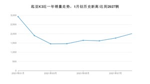 2021年8月起亚K3销量怎么样？ 在10-15万排名如何？